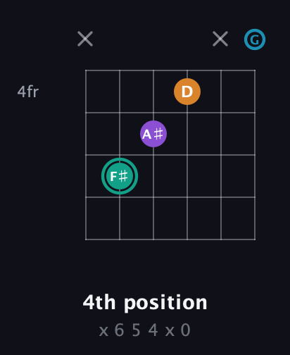 F♯ Augmented Flat 9th guitar chord — 4th position (x 6 5 4 x 0) fretboard diagram in Standard Tuning (EADGBE) · Capo 3