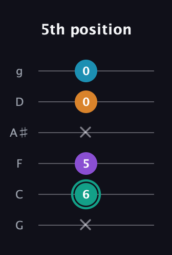 F♯ Augmented Flat 9th guitar tab — 5th position (x 6 5 x 0 0) in Standard Tuning (EADGBE) · Capo 3