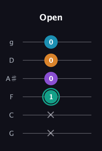 F♯ Augmented Flat 9th guitar tab — Open (x x 1 0 0 0) in Standard Tuning (EADGBE) · Capo 3