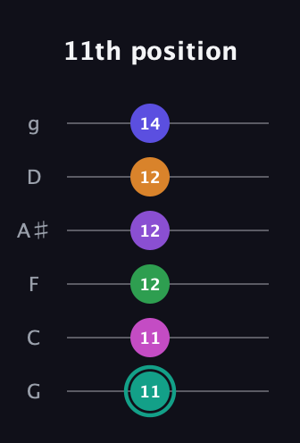 F♯ Augmented-major 11th Sharp 9th guitar tab — 11th position (11 11 12 12 12 14) in Standard Tuning (EADGBE) · Capo 3