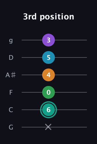 F♯ Augmented-major 7th Flat 9th guitar tab — 3rd position (x 6 0 4 5 3) in Standard Tuning (EADGBE) · Capo 3
