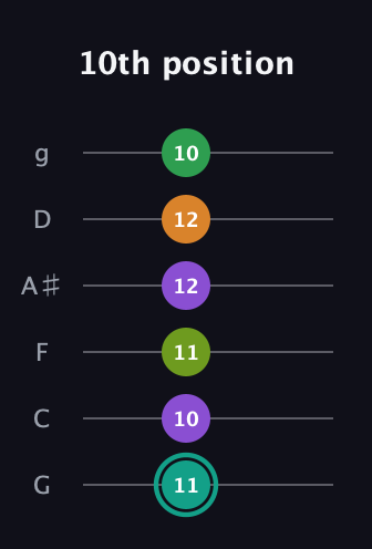 F♯ Augmented-major 7th Sharp 13th guitar tab — 10th position (11 10 11 12 12 10) in Standard Tuning (EADGBE) · Capo 3