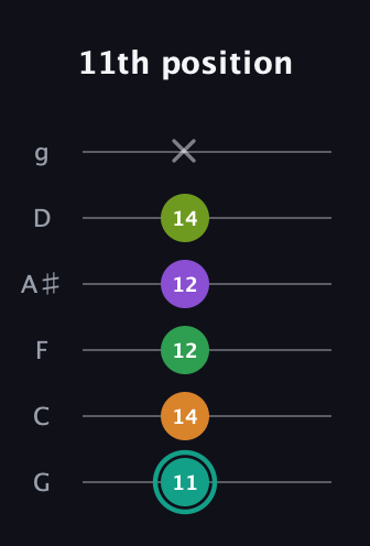F♯ Augmented-major 7th Sharp 13th guitar tab — 11th position (11 14 12 12 14 x) in Standard Tuning (EADGBE) · Capo 3
