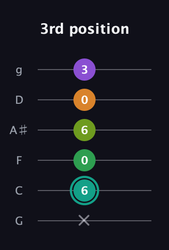 F♯ Augmented-major 7th Sharp 13th guitar tab — 3rd position (x 6 0 6 0 3) in Standard Tuning (EADGBE) · Capo 3