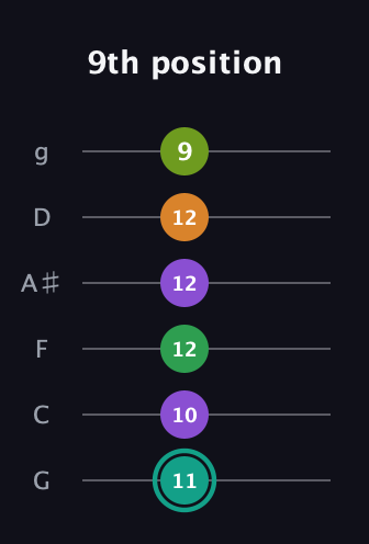 F♯ Augmented-major 7th Sharp 13th guitar tab — 9th position (11 10 12 12 12 9) in Standard Tuning (EADGBE) · Capo 3