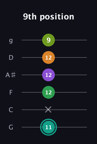 F♯ Augmented-major 7th Sharp 13th guitar tab — 9th position (11 x 12 12 12 9) in Standard Tuning (EADGBE) · Capo 3