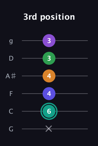 F♯ Augmented-major 7th Sharp 9th guitar tab — 3rd position (x 6 4 4 3 3) in Standard Tuning (EADGBE) · Capo 3
