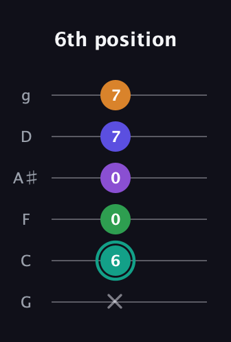 F♯ Augmented-major 7th Sharp 9th guitar tab — 6th position (x 6 0 0 7 7) in Standard Tuning (EADGBE) · Capo 3