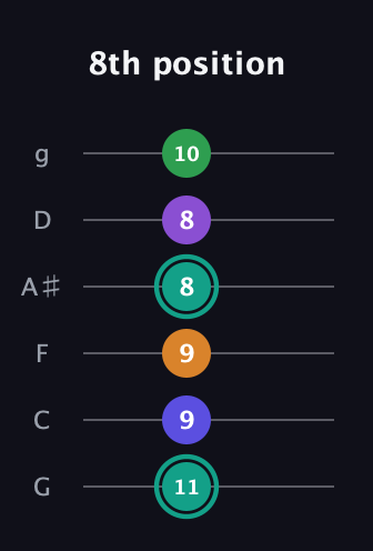 F♯ Augmented-major 7th Sharp 9th guitar tab — 8th position (11 9 9 8 8 10) in Standard Tuning (EADGBE) · Capo 3