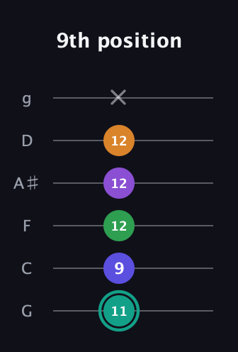 F♯ Augmented-major 7th Sharp 9th guitar tab — 9th position (11 9 12 12 12 x) in Standard Tuning (EADGBE) · Capo 3