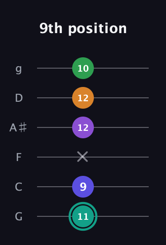 F♯ Augmented-major 7th Sharp 9th guitar tab — 9th position (11 9 x 12 12 10) in Standard Tuning (EADGBE) · Capo 3