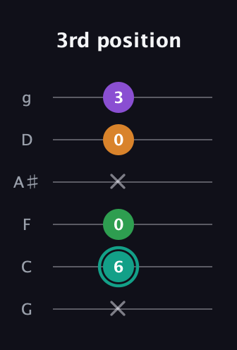 F♯ Augmented-major 7th guitar tab — 3rd position (x 6 0 x 0 3) in Standard Tuning (EADGBE) · Capo 3