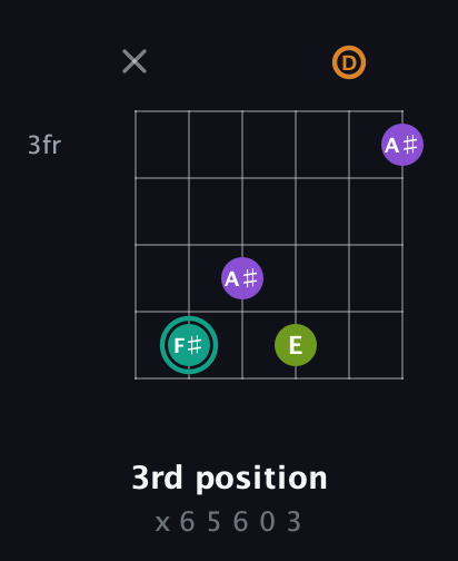 F♯ Augmented Sharp 13th guitar chord — 3rd position (x 6 5 6 0 3) fretboard diagram in Standard Tuning (EADGBE) · Capo 3