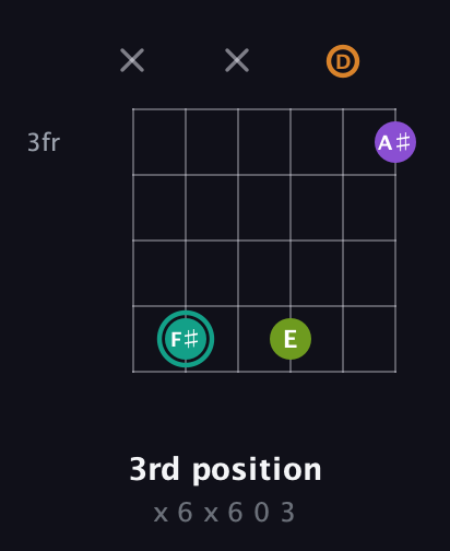 F♯ Augmented Sharp 13th guitar chord — 3rd position (x 6 x 6 0 3) fretboard diagram in Standard Tuning (EADGBE) · Capo 3
