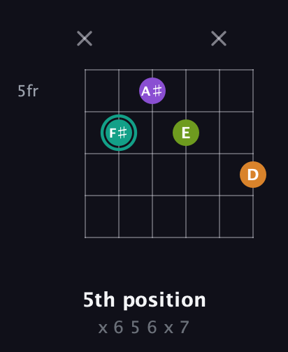 F♯ Augmented Sharp 13th guitar chord — 5th position (x 6 5 6 x 7) fretboard diagram in Standard Tuning (EADGBE) · Capo 3
