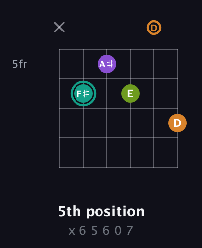 F♯ Augmented Sharp 13th guitar chord — 5th position (x 6 5 6 0 7) fretboard diagram in Standard Tuning (EADGBE) · Capo 3