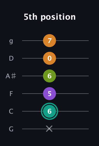 F♯ Augmented Sharp 13th guitar tab — 5th position (x 6 5 6 0 7) in Standard Tuning (EADGBE) · Capo 3