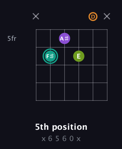 F♯ Augmented Sharp 13th guitar chord — 5th position (x 6 5 6 0 x) fretboard diagram in Standard Tuning (EADGBE) · Capo 3