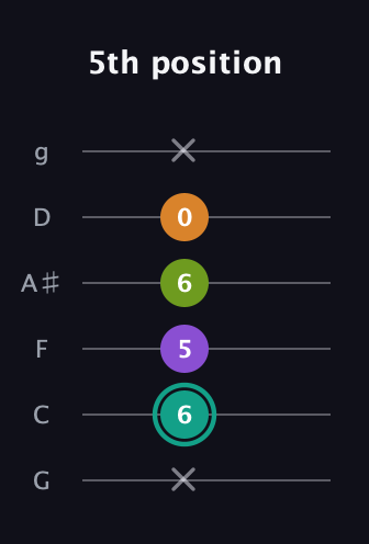 F♯ Augmented Sharp 13th guitar tab — 5th position (x 6 5 6 0 x) in Standard Tuning (EADGBE) · Capo 3