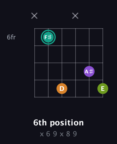 F♯ Augmented Sharp 13th guitar chord — 6th position (x 6 9 x 8 9) fretboard diagram in Standard Tuning (EADGBE) · Capo 3