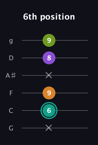 F♯ Augmented Sharp 13th guitar tab — 6th position (x 6 9 x 8 9) in Standard Tuning (EADGBE) · Capo 3
