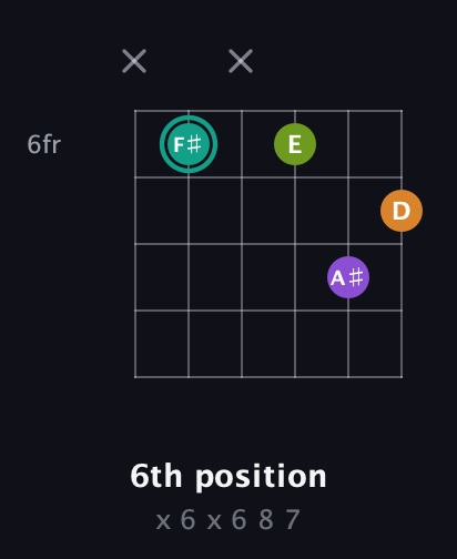 F♯ Augmented Sharp 13th guitar chord — 6th position (x 6 x 6 8 7) fretboard diagram in Standard Tuning (EADGBE) · Capo 3