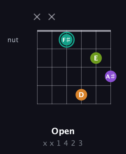 F♯ Augmented Sharp 13th guitar chord — Open (x x 1 4 2 3) fretboard diagram in Standard Tuning (EADGBE) · Capo 3