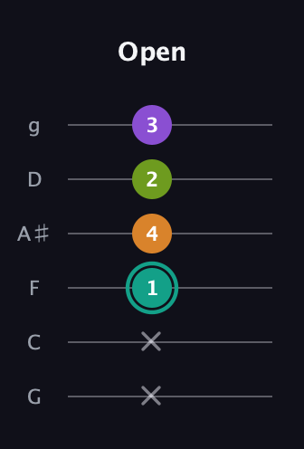F♯ Augmented Sharp 13th guitar tab — Open (x x 1 4 2 3) in Standard Tuning (EADGBE) · Capo 3