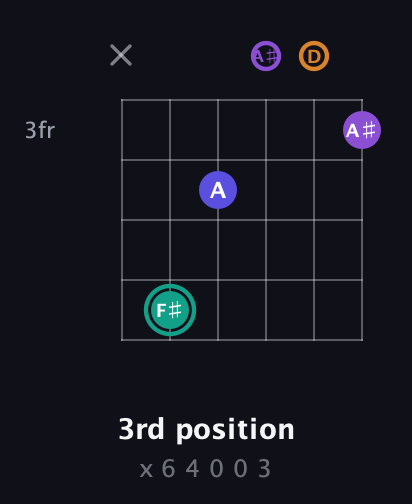F♯ Augmented Sharp 9th guitar chord — 3rd position (x 6 4 0 0 3) fretboard diagram in Standard Tuning (EADGBE) · Capo 3