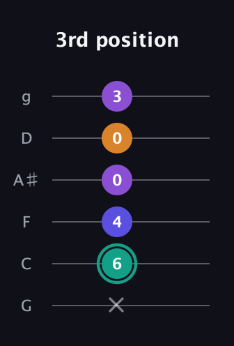 F♯ Augmented Sharp 9th guitar tab — 3rd position (x 6 4 0 0 3) in Standard Tuning (EADGBE) · Capo 3