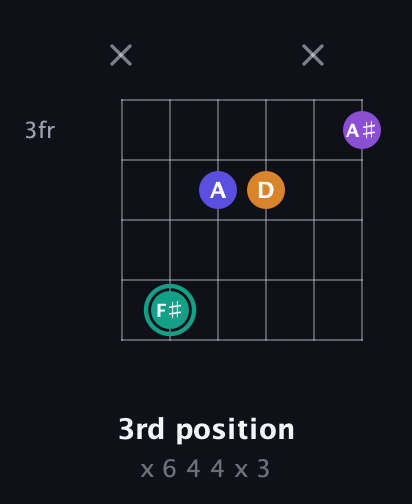 F♯ Augmented Sharp 9th guitar chord — 3rd position (x 6 4 4 x 3) fretboard diagram in Standard Tuning (EADGBE) · Capo 3