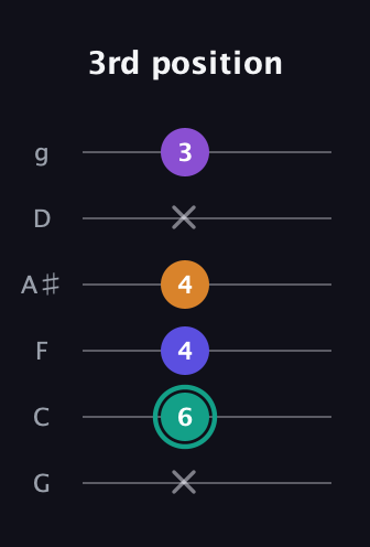 F♯ Augmented Sharp 9th guitar tab — 3rd position (x 6 4 4 x 3) in Standard Tuning (EADGBE) · Capo 3
