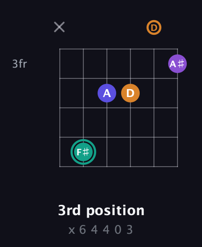 F♯ Augmented Sharp 9th guitar chord — 3rd position (x 6 4 4 0 3) fretboard diagram in Standard Tuning (EADGBE) · Capo 3