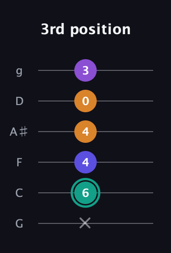 F♯ Augmented Sharp 9th guitar tab — 3rd position (x 6 4 4 0 3) in Standard Tuning (EADGBE) · Capo 3