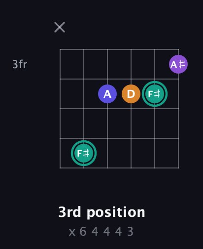 F♯ Augmented Sharp 9th guitar chord — 3rd position (x 6 4 4 4 3) fretboard diagram in Standard Tuning (EADGBE) · Capo 3