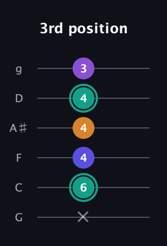 F♯ Augmented Sharp 9th guitar tab — 3rd position (x 6 4 4 4 3) in Standard Tuning (EADGBE) · Capo 3