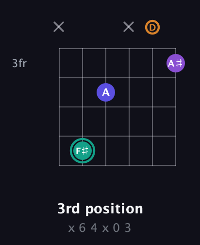 F♯ Augmented Sharp 9th guitar chord — 3rd position (x 6 4 x 0 3) fretboard diagram in Standard Tuning (EADGBE) · Capo 3