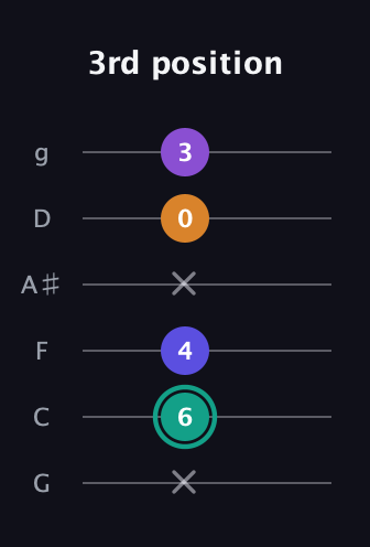 F♯ Augmented Sharp 9th guitar tab — 3rd position (x 6 4 x 0 3) in Standard Tuning (EADGBE) · Capo 3