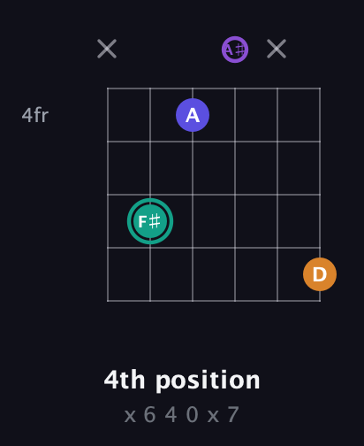 F♯ Augmented Sharp 9th guitar chord — 4th position (x 6 4 0 x 7) fretboard diagram in Standard Tuning (EADGBE) · Capo 3