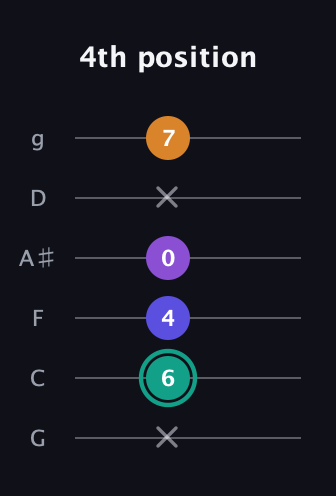 F♯ Augmented Sharp 9th guitar tab — 4th position (x 6 4 0 x 7) in Standard Tuning (EADGBE) · Capo 3