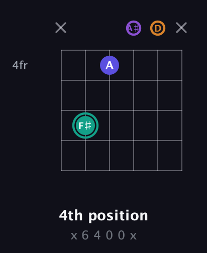 F♯ Augmented Sharp 9th guitar chord — 4th position (x 6 4 0 0 x) fretboard diagram in Standard Tuning (EADGBE) · Capo 3