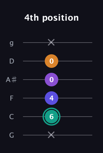 F♯ Augmented Sharp 9th guitar tab — 4th position (x 6 4 0 0 x) in Standard Tuning (EADGBE) · Capo 3