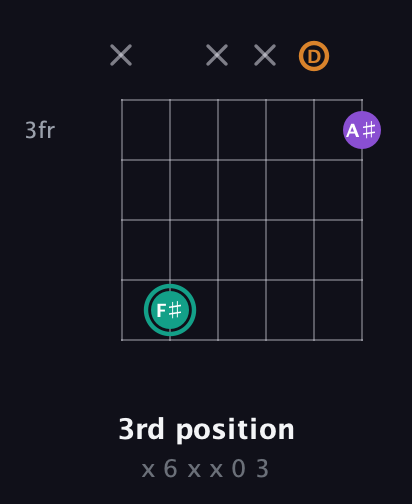 F♯ Augmented guitar chord — 3rd position (x 6 x x 0 3) fretboard diagram in Standard Tuning (EADGBE) · Capo 3