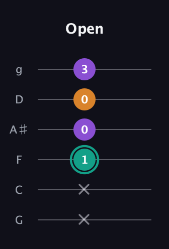 F♯ Augmented guitar tab — Open (x x 1 0 0 3) in Standard Tuning (EADGBE) · Capo 3