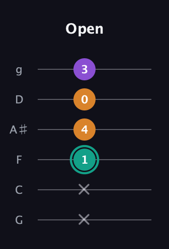 F♯ Augmented guitar tab — Open (x x 1 4 0 3) in Standard Tuning (EADGBE) · Capo 3