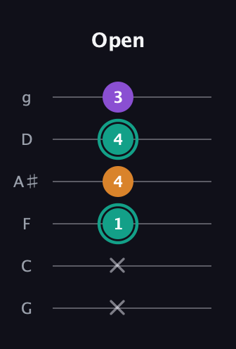F♯ Augmented guitar tab — Open (x x 1 4 4 3) in Standard Tuning (EADGBE) · Capo 3
