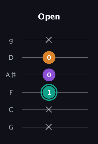 F♯ Augmented guitar tab — Open (x x 1 0 0 x) in Standard Tuning (EADGBE) · Capo 3
