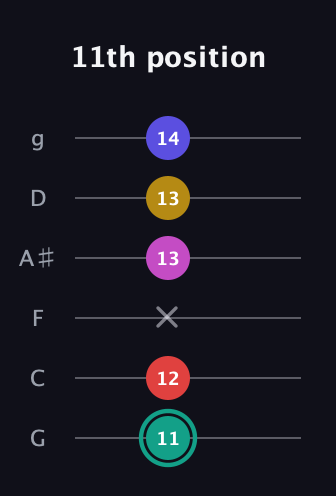 F♯ Diminished 11th Sharp 9th guitar tab — 11th position (11 12 x 13 13 14) in Standard Tuning (EADGBE) · Capo 3