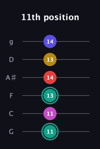 F♯ Diminished 11th Sharp 9th guitar tab — 11th position (11 11 13 14 13 14) in Standard Tuning (EADGBE) · Capo 3