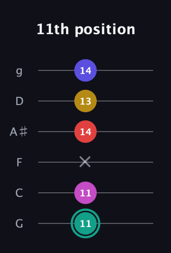 F♯ Diminished 11th Sharp 9th guitar tab — 11th position (11 11 x 14 13 14) in Standard Tuning (EADGBE) · Capo 3